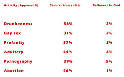 Polls showing percentages of people approving certain behaviors from differing points of view. 